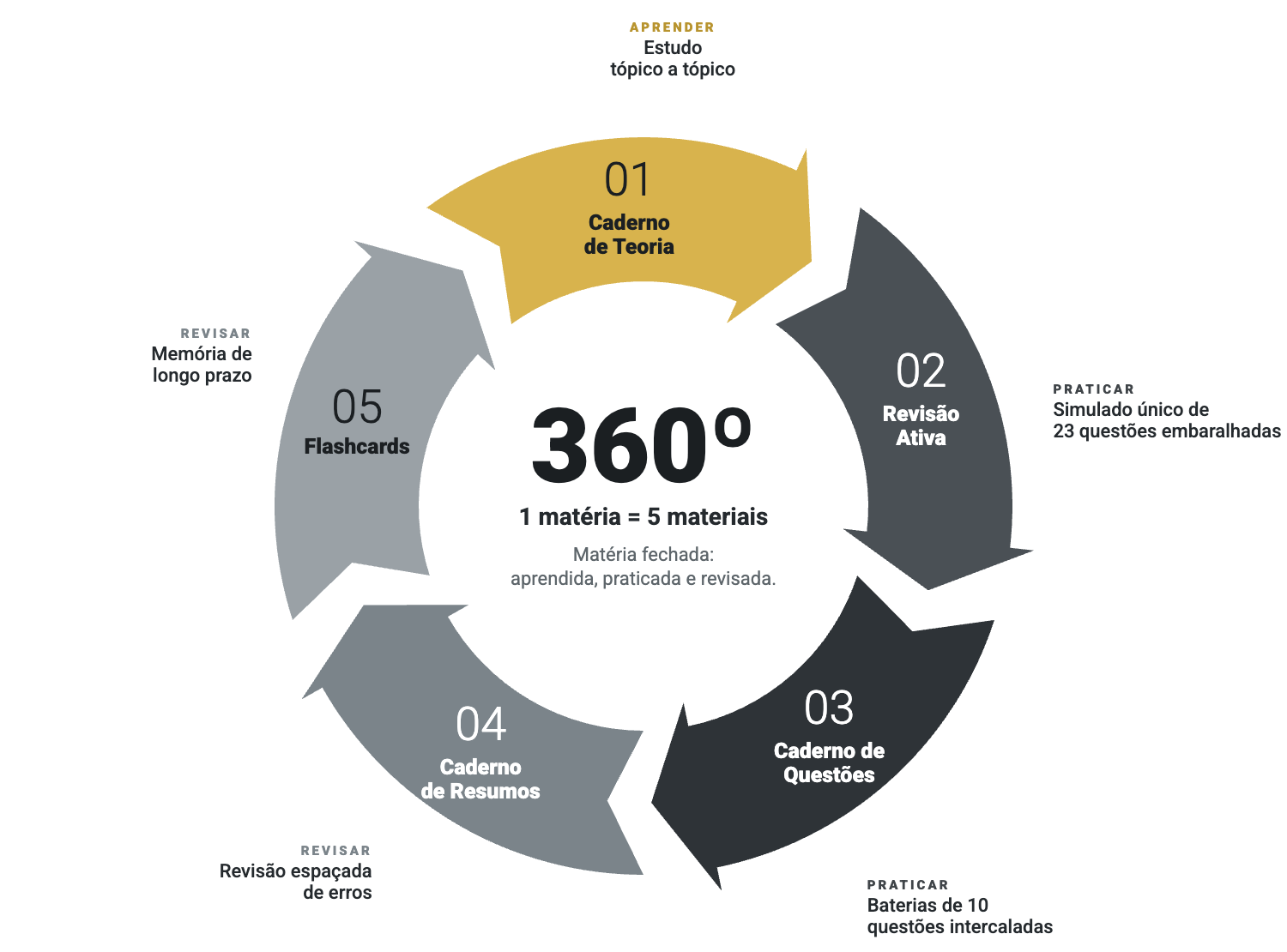 Diagrama do ciclo 360º: Caderno de Teoria, Revisão Ativa, Caderno de Questões, Caderno de Resumos e Flashcards, em anel de 5 etapas (Aprender, Praticar, Revisar)